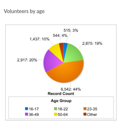 Volunteering Statistics