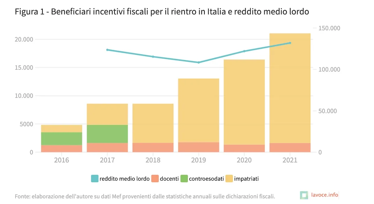Figura 1 - Beneficiari incentivi fiscali per il rientro in Italia e reddito medio lordo