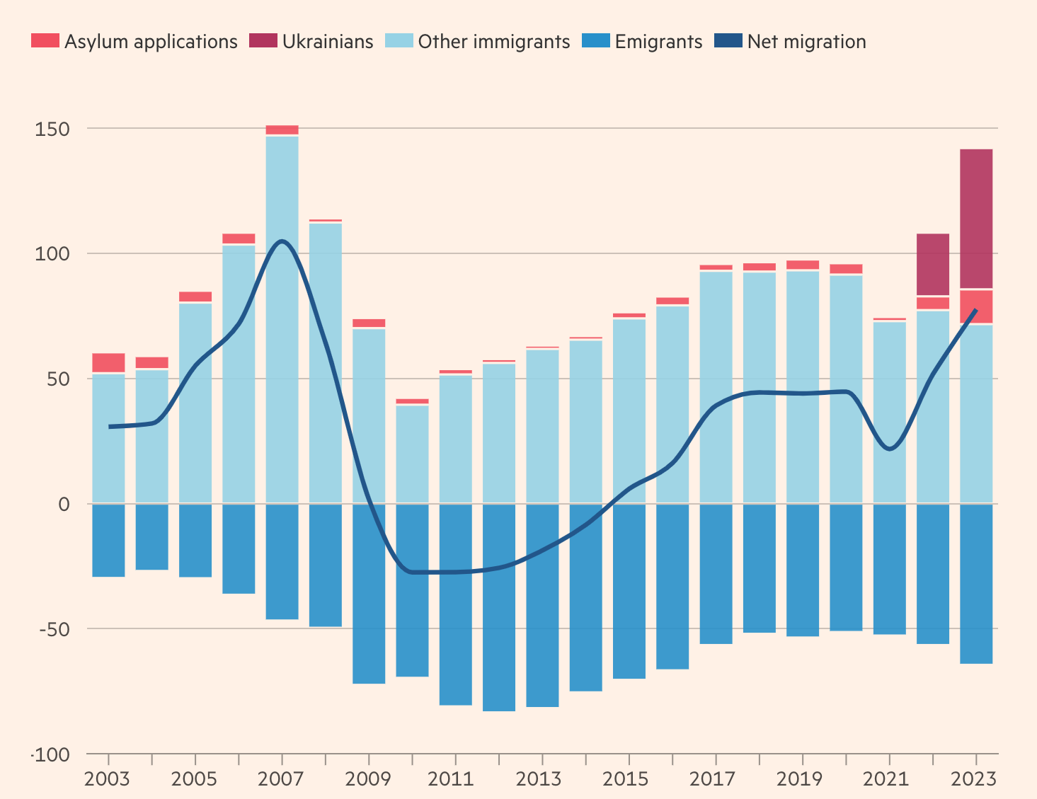 Migration and first-time asylum applicants, Ireland, year ending April